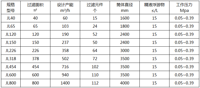 加壓精濾系統(tǒng)（立式葉濾機(jī)）技術(shù)參數(shù)