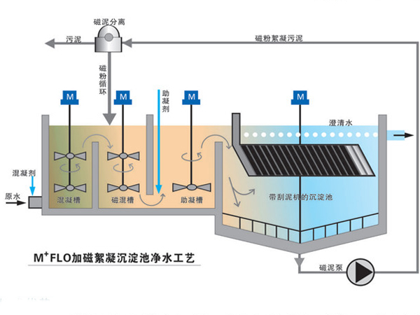 污水處理提標(biāo)改造工藝：M+ FLO加磁絮凝沉淀澄清池系統(tǒng)