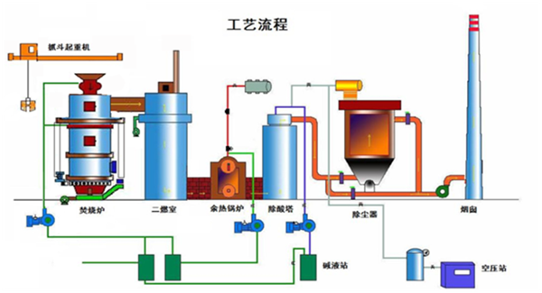 生活垃圾熱解碳化系統(tǒng)工作原理及工藝流程圖